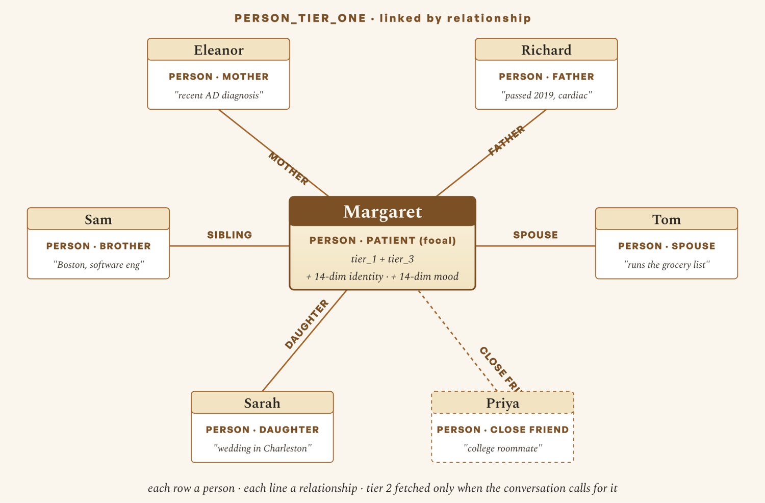 A network diagram — a central person linked by relationship to their spouse, children, parents, sibling, and close friend.